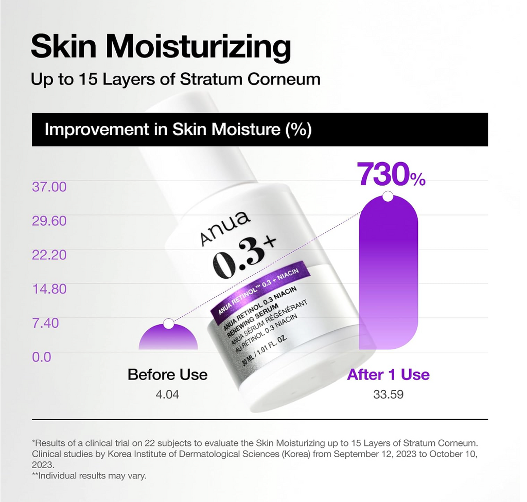 ANUA Nano Retinol 0.3% + Niacin Renewing Serum